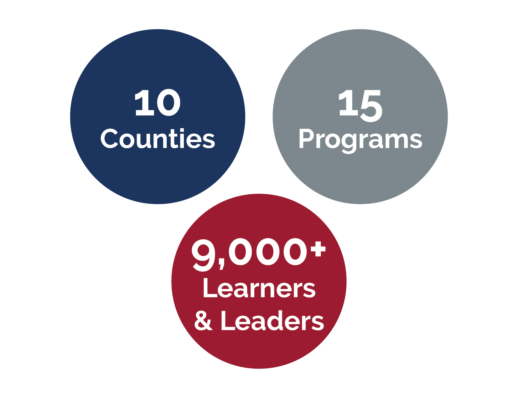An infographic with three circles. Circle one reads "15 programs housed", circle two reads "10 counties supported", circle 3 reads "9,000+ learners & leaders"